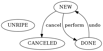 digraph status {
    UNRIPE;
    NEW -> CANCELED [label="cancel"];
    DONE -> NEW [label="undo"];
    NEW -> DONE [label="perform"];
    {rank = min;NEW}
}