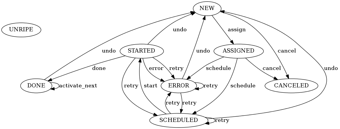 digraph status {
    UNRIPE;
    DONE -> DONE [label="activate_next"];
    NEW -> ASSIGNED [label="assign"]
    ASSIGNED -> SCHEDULED [label="schedule"]
    ASSIGNED -> ERROR [label="schedule"]
    SCHEDULED -> STARTED [label="start"]
    STARTED -> DONE [label="done"]
    STARTED -> ERROR [label="error"]
    SCHEDULED -> SCHEDULED [label="retry"]
    STARTED -> SCHEDULED [label="retry"]
    ERROR -> SCHEDULED [label="retry"]
    SCHEDULED -> ERROR [label="retry"]
    STARTED -> ERROR [label="retry"]
    ERROR -> ERROR [label="retry"]
    SCHEDULED -> NEW [label="undo"];
    STARTED -> NEW [label="undo"];
    ERROR -> NEW [label="undo"];
    DONE -> NEW [label="undo"];
    NEW -> CANCELED [label="cancel"];
    ASSIGNED -> CANCELED [label="cancel"];
    {rank = min;NEW}
}