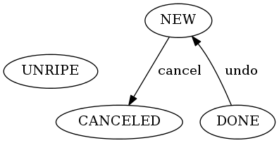 digraph status {
    UNRIPE;
    NEW -> CANCELED [label="cancel"];
    DONE -> NEW [label="undo"];
    {rank = min;NEW}
}