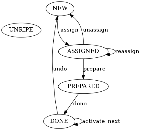 digraph status {
    UNRIPE;
    DONE -> DONE [label="activate_next"]
    DONE -> NEW [label="undo"];
    NEW -> ASSIGNED [label="assign"];
    ASSIGNED -> NEW [label="unassign"];
    ASSIGNED -> ASSIGNED [label="reassign"];
    ASSIGNED->PREPARED [label="prepare"];
    PREPARED->DONE [label="done"];
    {rank = min;NEW}
}